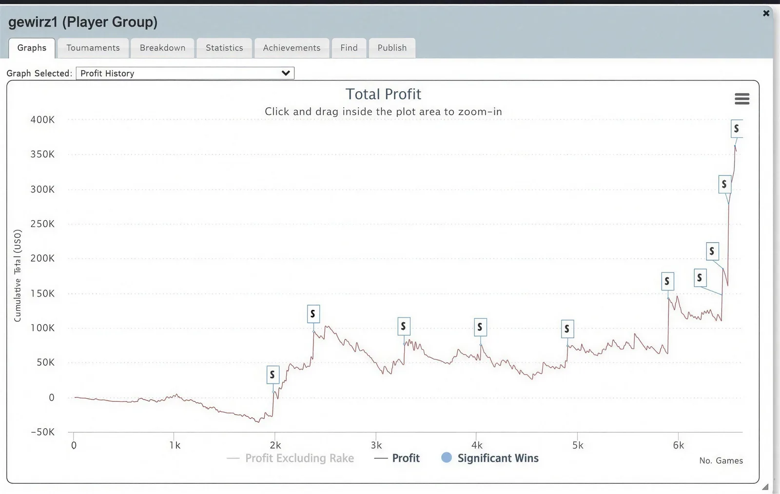 Tracker graph of cumulative online tournament profit for gewirz1, climbing past $350,000 across roughly 6,500 tracked games, with significant-win markers along the curve.
