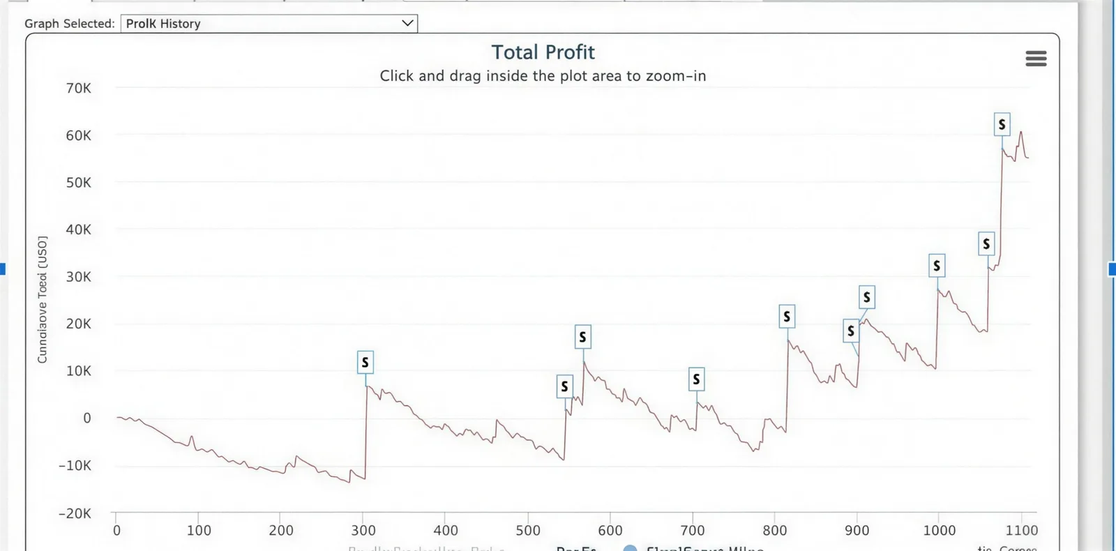 Tracker graph of cumulative tournament profit on a second account, climbing to roughly $60,000 across 1,100 tracked games.