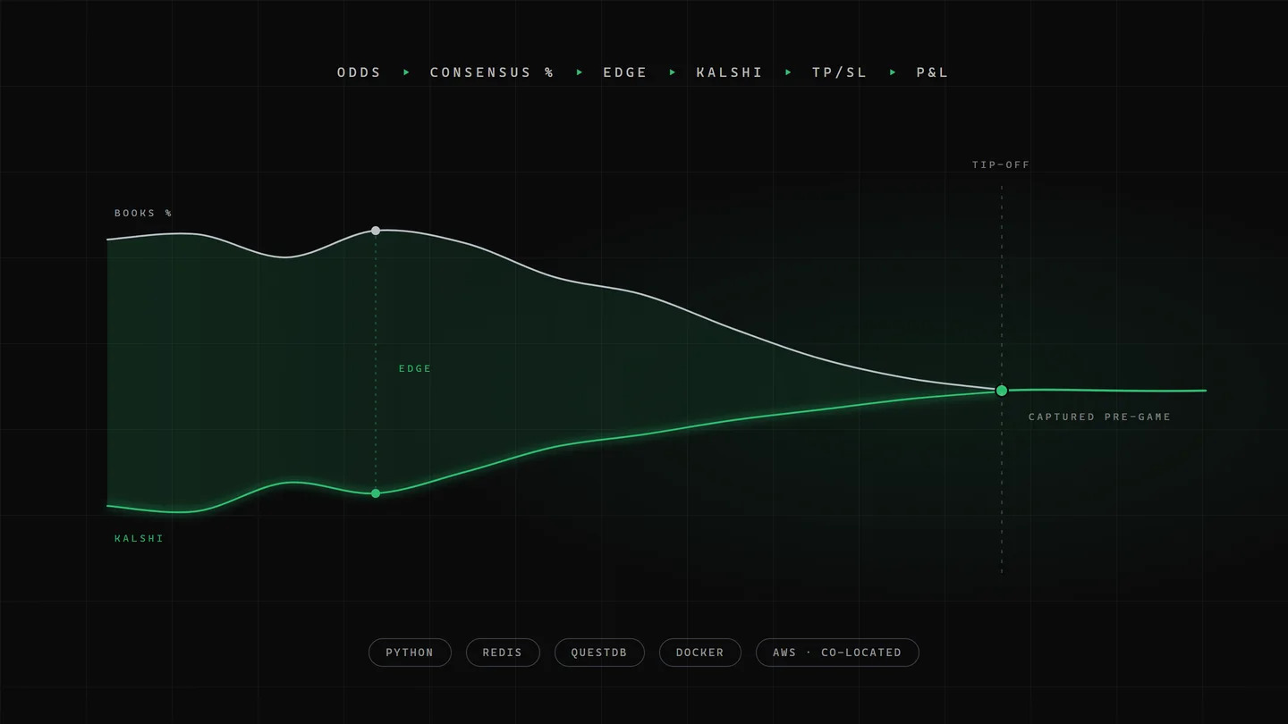 Kalshi arbitrage engine — sportsbook consensus and Kalshi price converging at tip-off, over the Python, Redis, QuestDB, Docker, AWS stack
